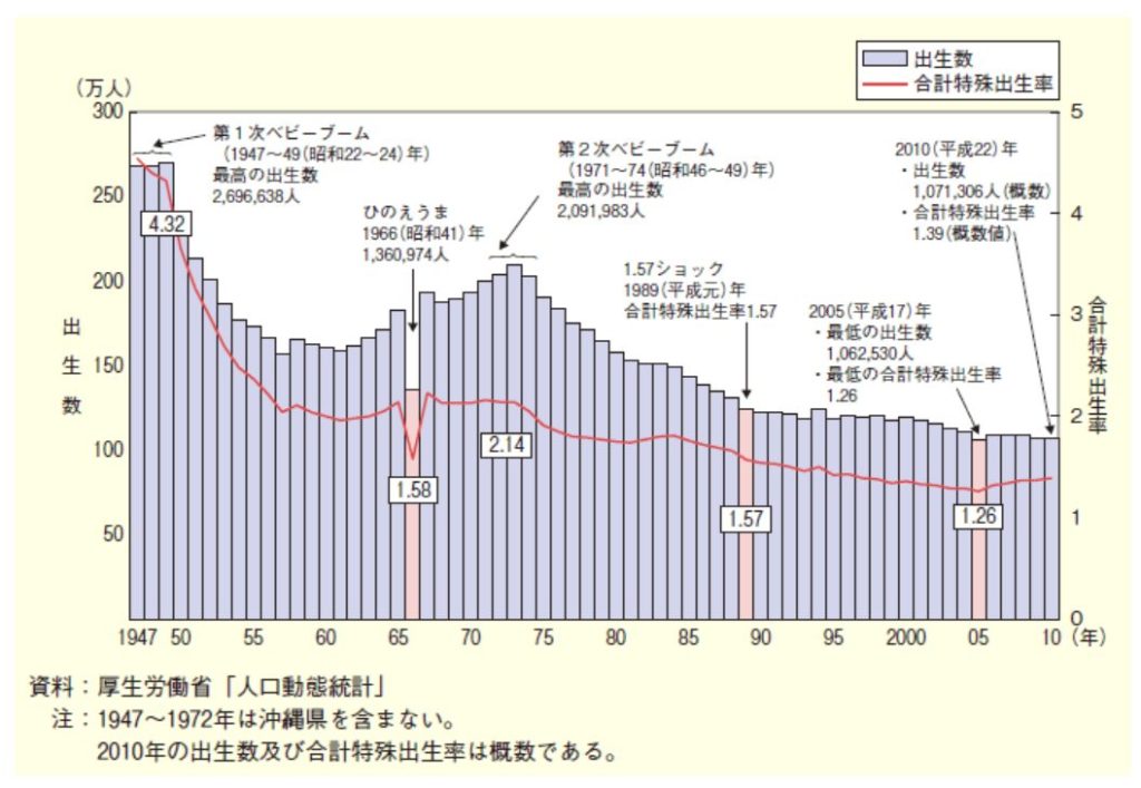 出生数及び合計特殊出生率の年次推移